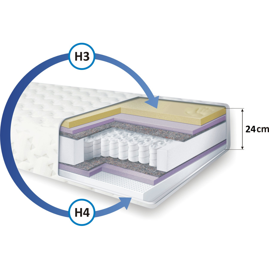 Materac Sprężynowy| Producent Materacy | Najwyższa jakość| Rzekasnu
